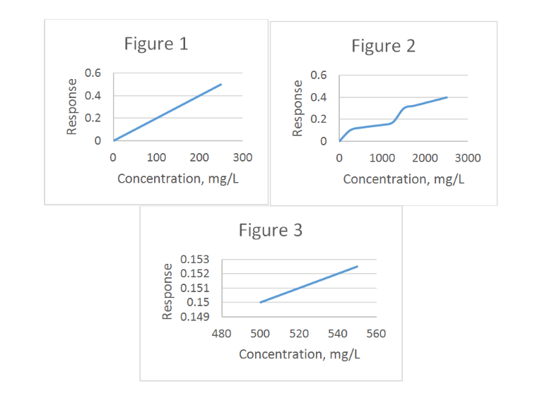 水質檢測儀校準數據變化 水質檢測儀校準數據變化
